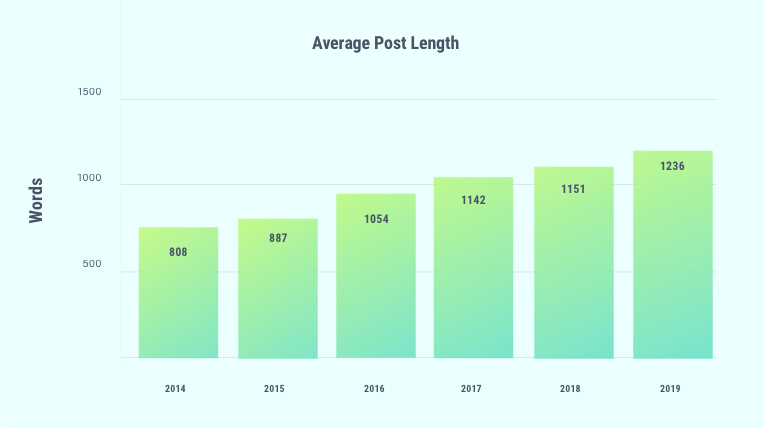 long vs short copy - avg post length